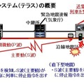 地震発生時にすみやかに列車を止める「防災システム（テラス」の概要（画像はプレスリリースより）