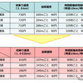 東京のタクシー運賃（普通車）新旧比較表