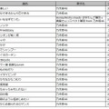 乃木坂46、明日がデビュー記念日！カラオケで最も歌われてる曲は？