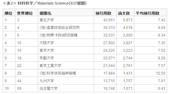 ＜表2＞ 材料科学／Materials Science（637機関）