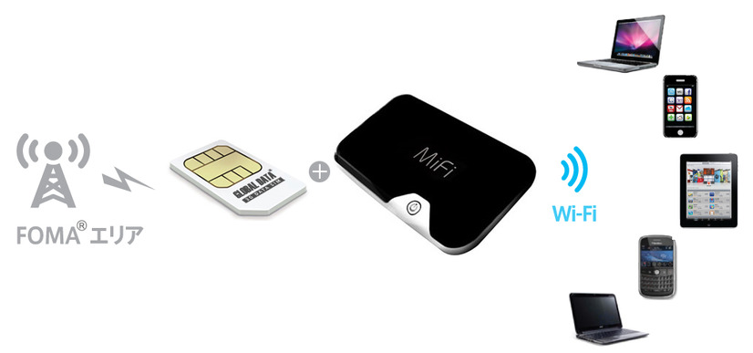 3Gデータ通信SIMカードとMiFiを用いた利用イメージ