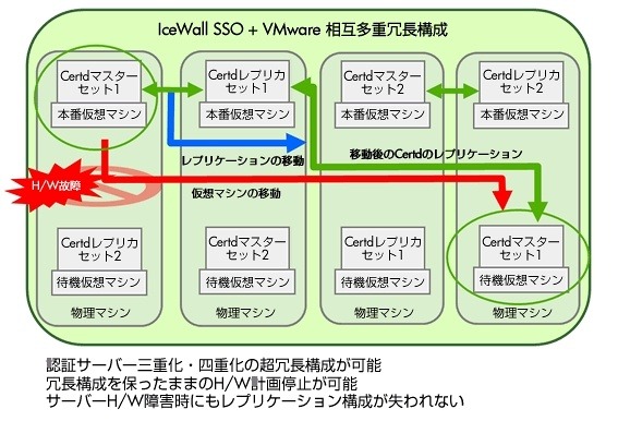 HP IceWall SSO + VMware認証サーバ複数システム共有