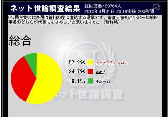 菅首相のほうが多いが、「どちらともいえない」が5割を超えている