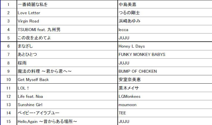 「J-POP 年間総合ランキング」1位～15位