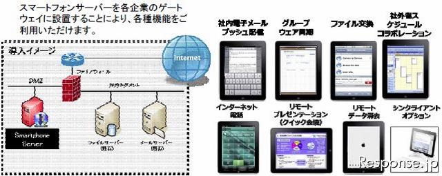 豊田通商 スマートフォン・サーバーVer.1.0のシステム概要