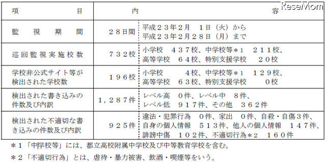 学校裏サイト、不適切な書込みの7割は個人情報…東京都 2月の監視結果