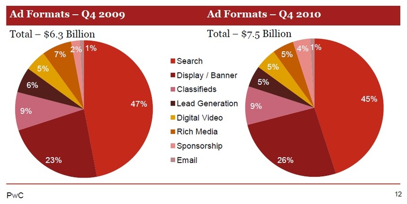 2009年、2010年第4四半期の広告売上シェア