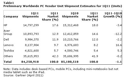 2011年第1四半期の世界におけるPCメーカー別出荷台数（予備調査）