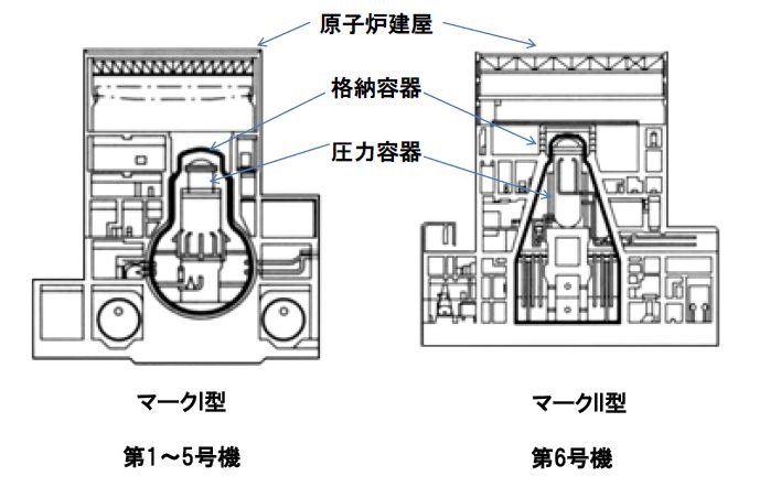 原子炉の構造図。マークI型とマークII型では圧力容器の形状が違う。1号機から5号機まではマークI型。マークI型は炉心棒が溶融すると底部に溜まりやすくなり、圧力容器の底が抜ける危険もある