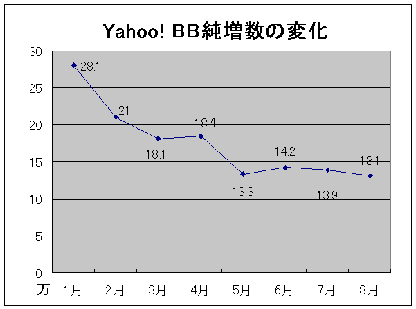 Yahoo! BBの純増数は月間13万程度で落ち着いた？ 8月末の加入者数を発表