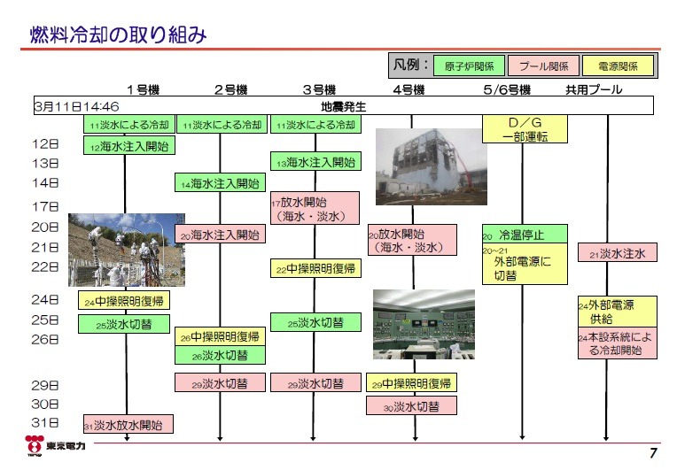 福島第一原発の各原子炉における燃料冷却への取り組み