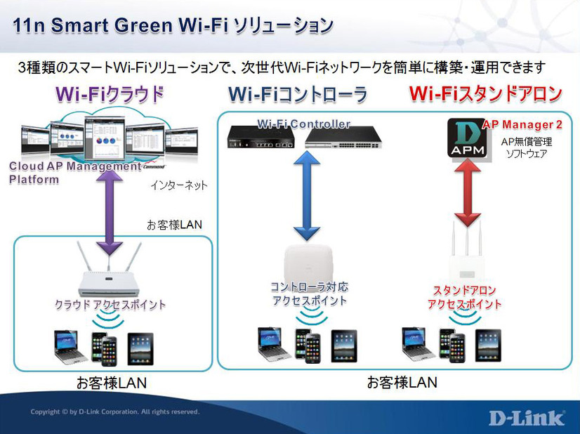 3種類のスマートWi-Fiソリューションで、次世代Wi-Fiネットワークを簡単に構築・運用