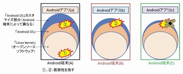Android 端末における脆弱性