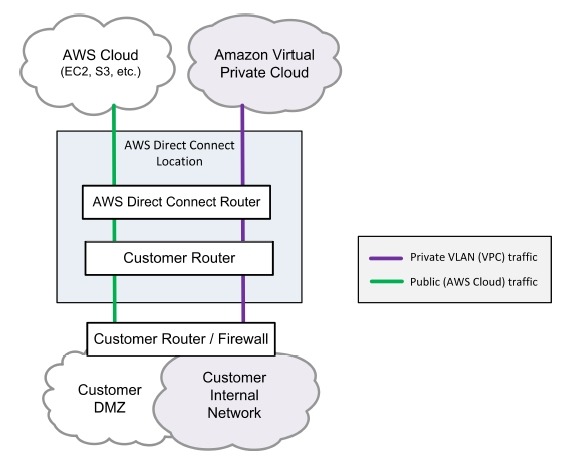 AWS Direct Connectの概要