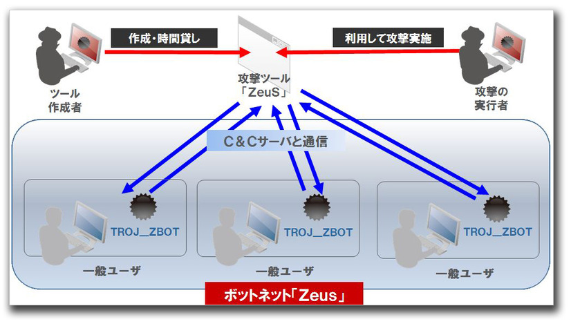 図1：不正プログラム「ZBOT」、攻撃ツール「ZeuS」、ボットネット「Zeus」の関係 