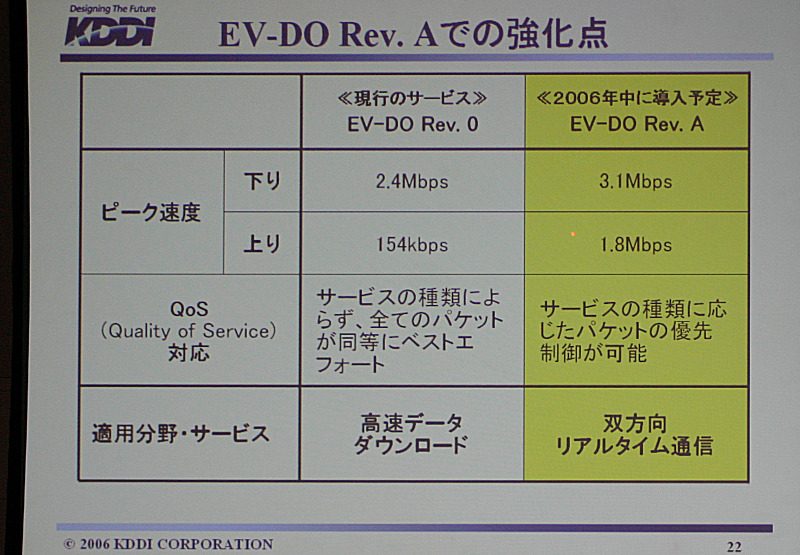 EV-DO Rev.Aでは、むしろアップストリーム（アップロード）のスピードアップが重要。双方向通信の強化など新しいサービスが生まれる