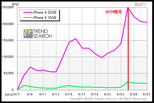 参考：前モデル「iPhone 4」の発売直前のアクセス数推移