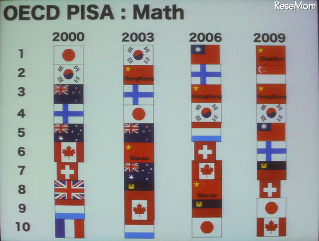 OECD各国のPISA順位（数学）