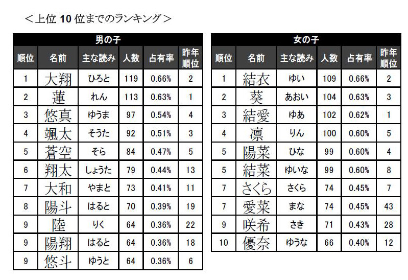 人気の名前ランキングトップ10