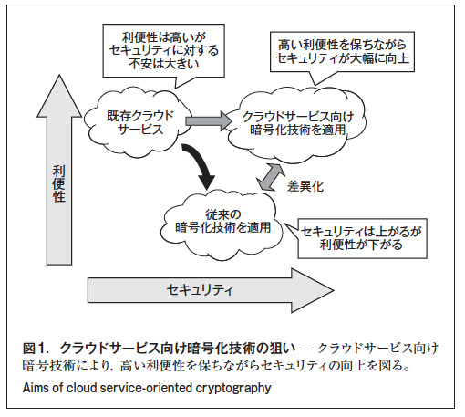 図 1.クラウドサービス向け暗号化技術の狙い ̶ クラウドサービス向け 暗号技術により、高い利便性を保ちながらセキュリティの向上を図る。