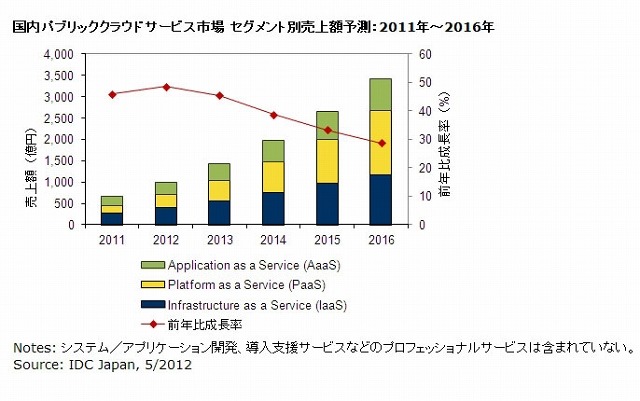 国内パブリッククラウドサービス市場 セグメント別売上額予測：2011年～2016年