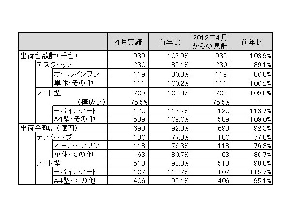 「パーソナルコンピュータ国内出荷実績（2012年4月単月）」（JEITA調べ）