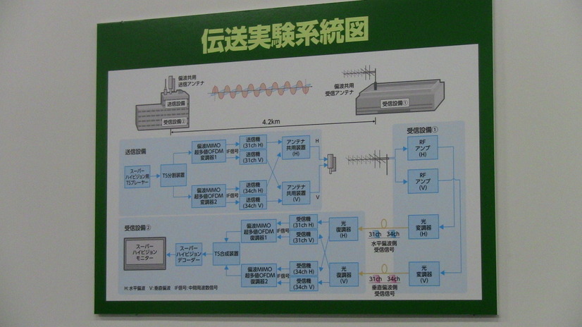 伝送実験の系統図