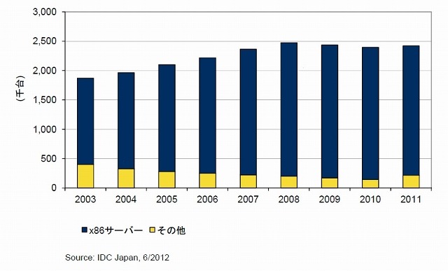 国内サーバ インストールベース稼働台数、2003年～2011年