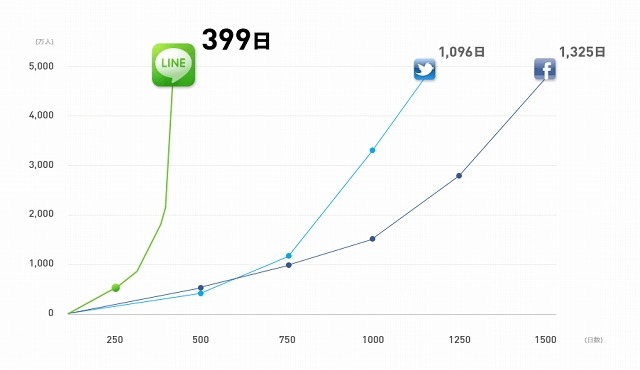 Twitter・Facebookなどとのユーザー数の推移比較