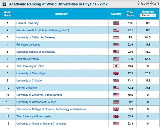 世界大学ランキング、物理分野：1位ー15位