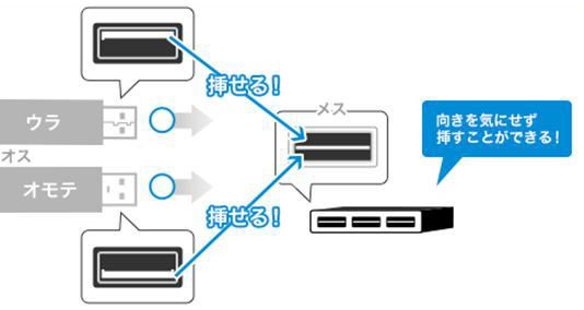 USBポート側の「どっちもUSB」の仕組み