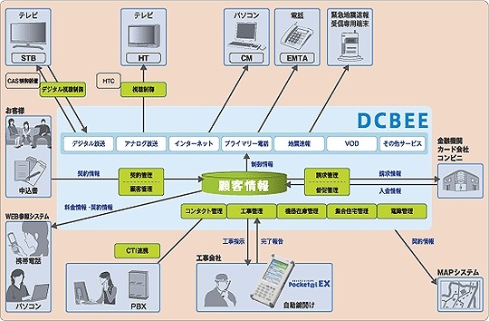 ケーブルテレビ事業者向け加入者管理システム「DCBEE」の概要