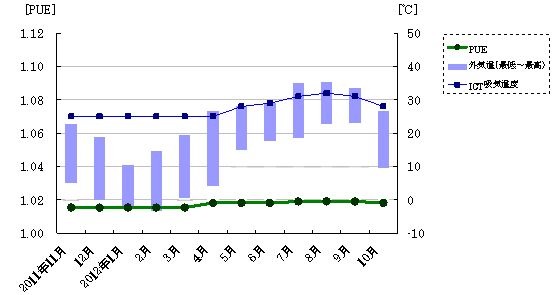 年間を通じたPEU（2011年11月～12年10月の実証実験）