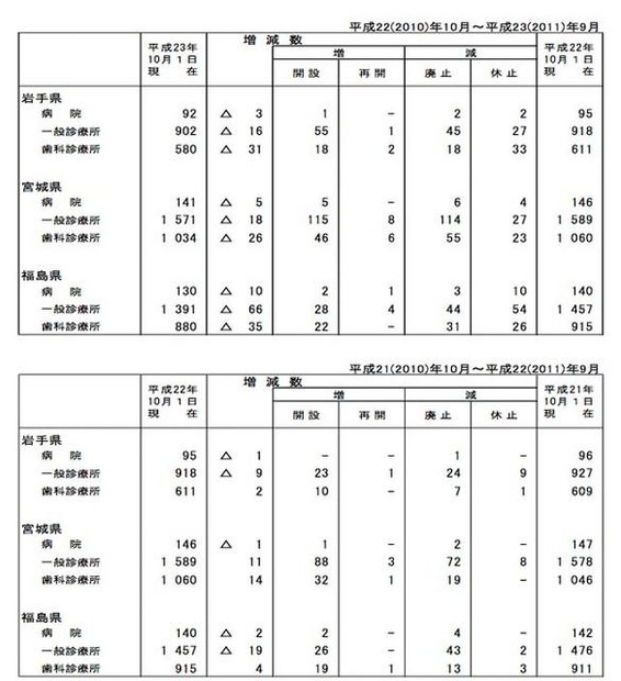 岩手、宮城、福島県の施設数の動態調査
