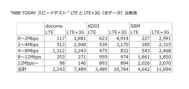3キャリアの3G／LTEの速度別件数
