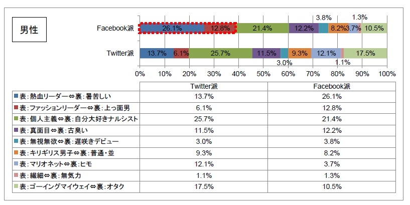 男性のFacebookユーザー／Twitterユーザーの診断結果比較
