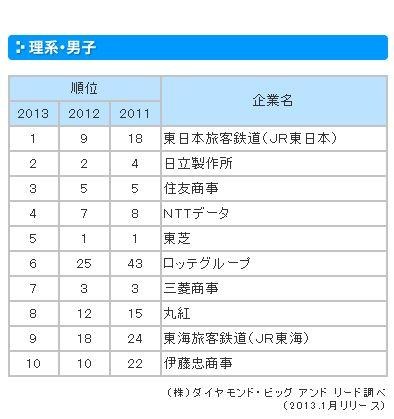 就職先人気企業TOP10…理系男子