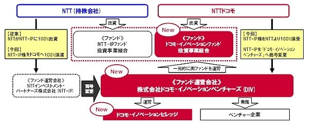 NTTグループの今後のベンチャー投資スキーム