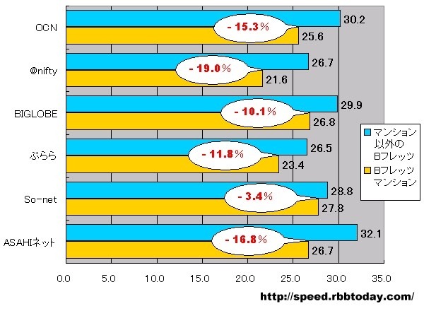 横軸はMbps。Bフレッツマンションタイプにおける平均ダウンロード速度と、その他のBフレッツの平均速度の比率＝「減速比」