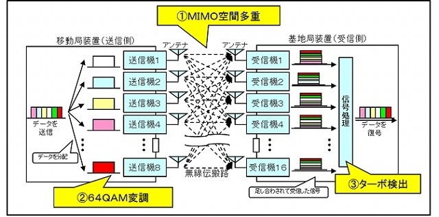 今回の10Gbps信号伝送実験で採用した主要技術（イメージ図）