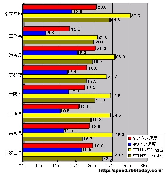 単位はMbps。全回線におけるダウン速度では滋賀、アップ速度では和歌山がトップとなった。驚くべきことに、ほとんどの数字が全国平均を下回っている