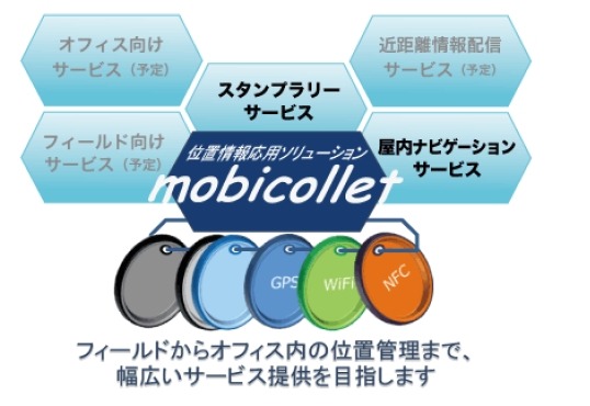 「mobicollet」の概要