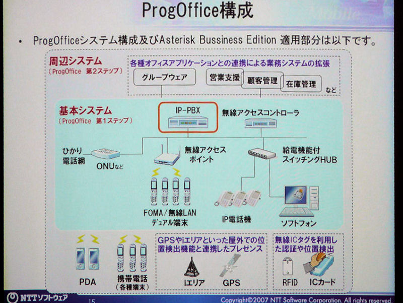 ProgOfficeの構成。水色で囲まれた部分が基本システムで、グループウェアとの連携や、PDAとの連携などが周辺システムとして用意される