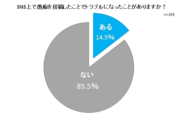 SNS上で愚痴を投稿したことでトラブルになったことがありますか？