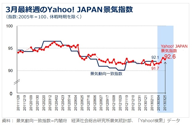週単位の最新の「Yahoo! JAPAN景気指数」