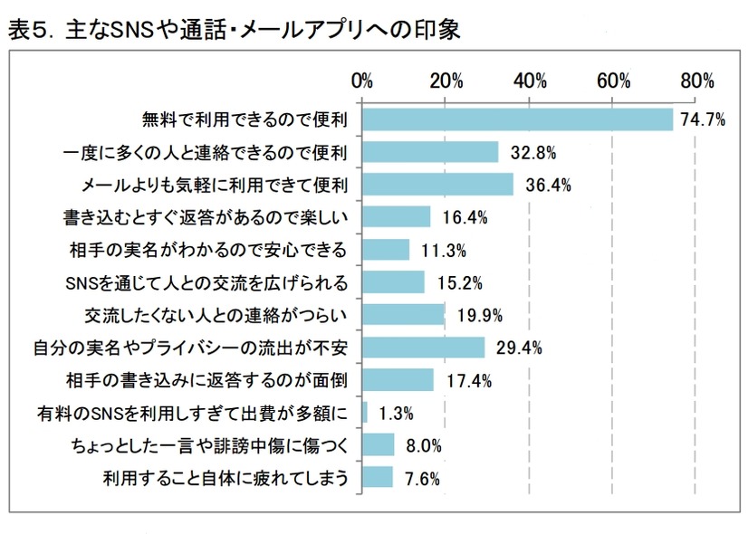 主なSNSや通話・メールアプリへの印象