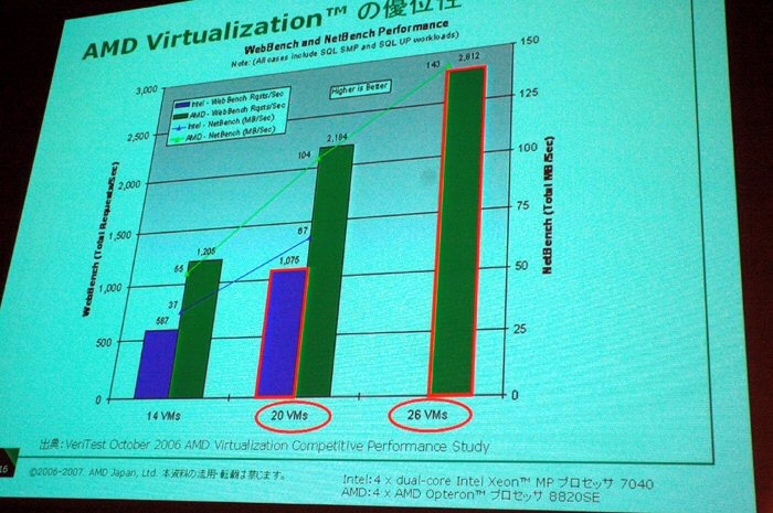 AMD Virtualizationによるパフォーマンス