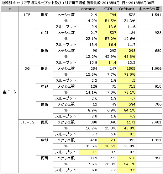 スループット勝敗比較(2013/4/1～2013/6/30)