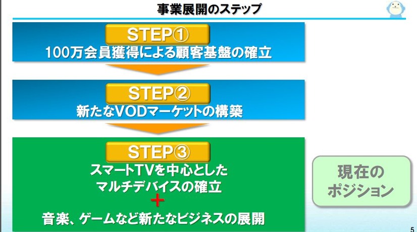 NTTぷららの事業展開ステップ。2段階までクリア。いま3段階のマルチデバイス化と非映像系サービスに注力している