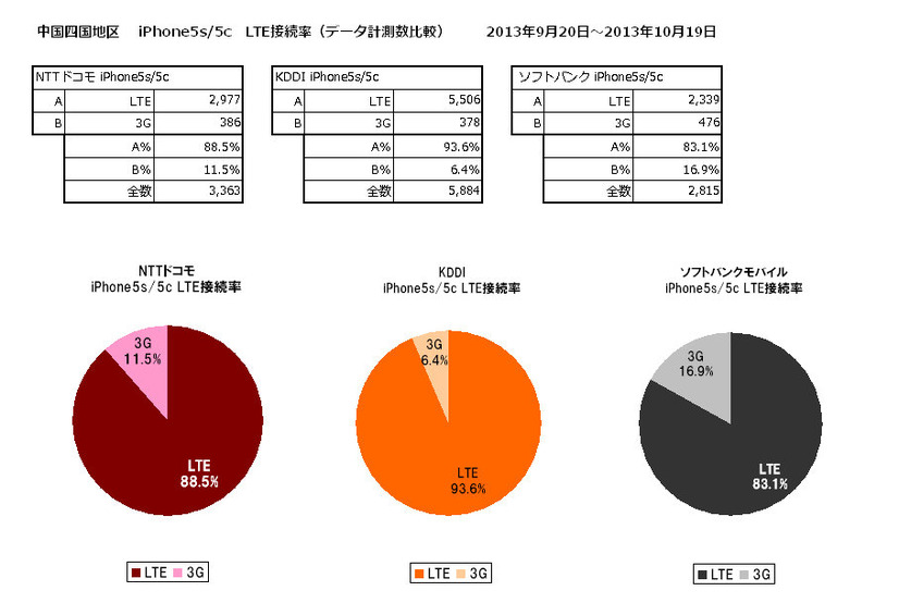 LTE接続率　中四国